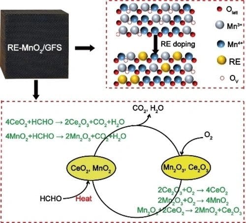Rare Earth Dopants Enhance Thermocatalytic Activity of Manganese Oxides on Corrugated Silica Carriers for Formaldehyde Degradation