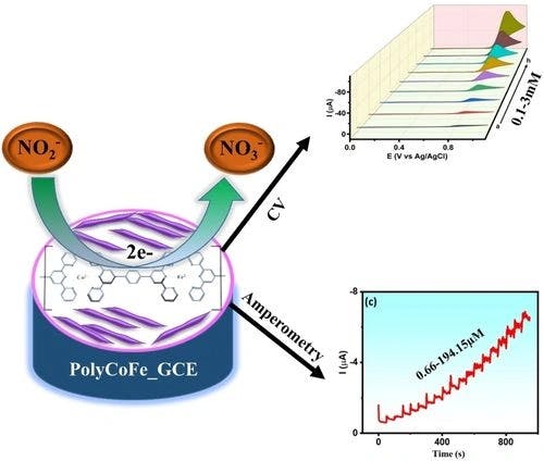 Co−Fe‐based Heterometallo‐Supramolecular Polymer for Non‐Enzymatic Electrochemical Nitrite Detection and the Study of Electron Transfer Kinetics