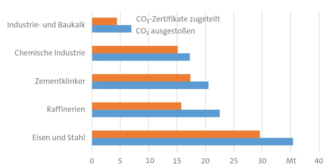 CO2-Zertifikate