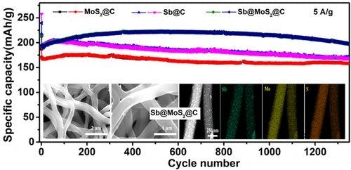 Encapsulating Sb/MoS2 Into Carbon Nanofibers Via Electrospinning Towards Enhanced Sodium Storage