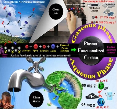 Low‐Carbon‐Footprint Plasma‐Functionalized Coconut‐Coir‐Based Porous Carbon as an Efficient and Sustainable Adsorbent