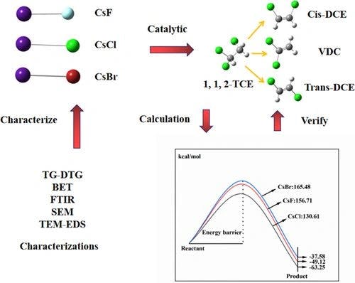 Investigation on Catalytic Cracking Performance of Metal Catalysts for 1,1,2‐TCE