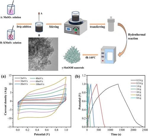 Synthesis and Electrochemical Properties of One‐Dimensional γ‐MnOOH Nanorods