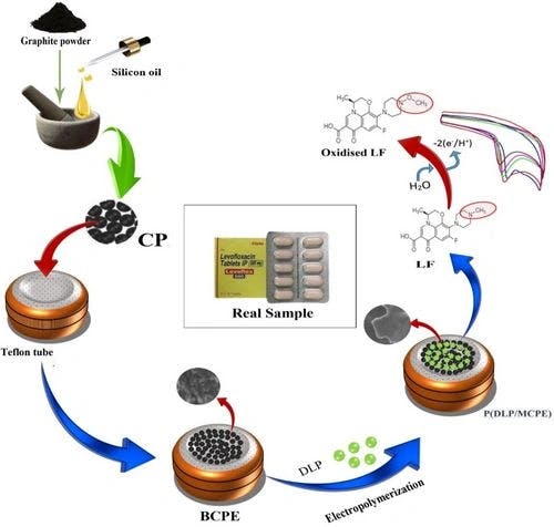 Fabrication of Carbon Paste Sensor Activated with Electropolymerized DL‐Phenylalanine for the analysis of Levofloxacin