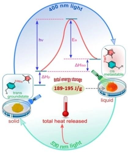 Visible‐Light‐Sensitive Photoliquefiable Arylazoisoxazoles for the Solar Energy Conversion, Storage and Controlled‐Release of Heat at Room Temperature or Lower Temperatures