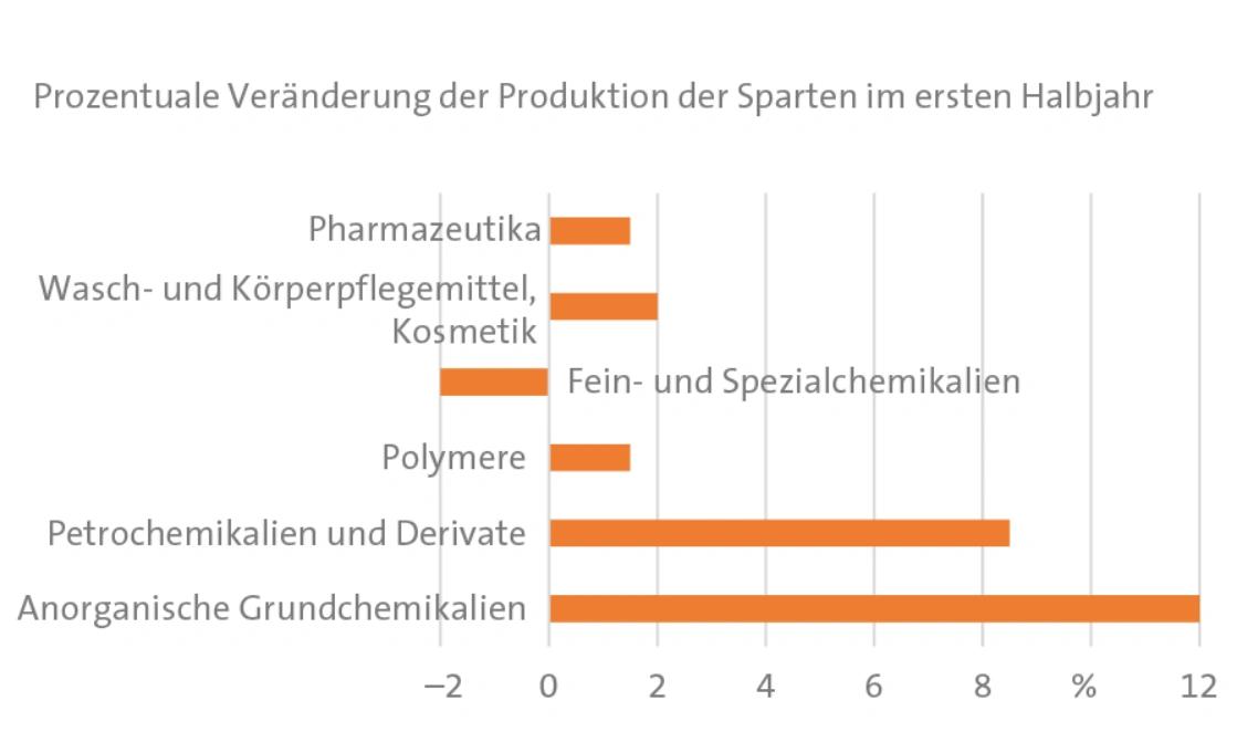 Halbjahresbilanz von Chemie und Pharma