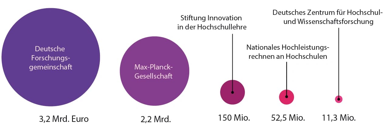 Förderentscheidungen