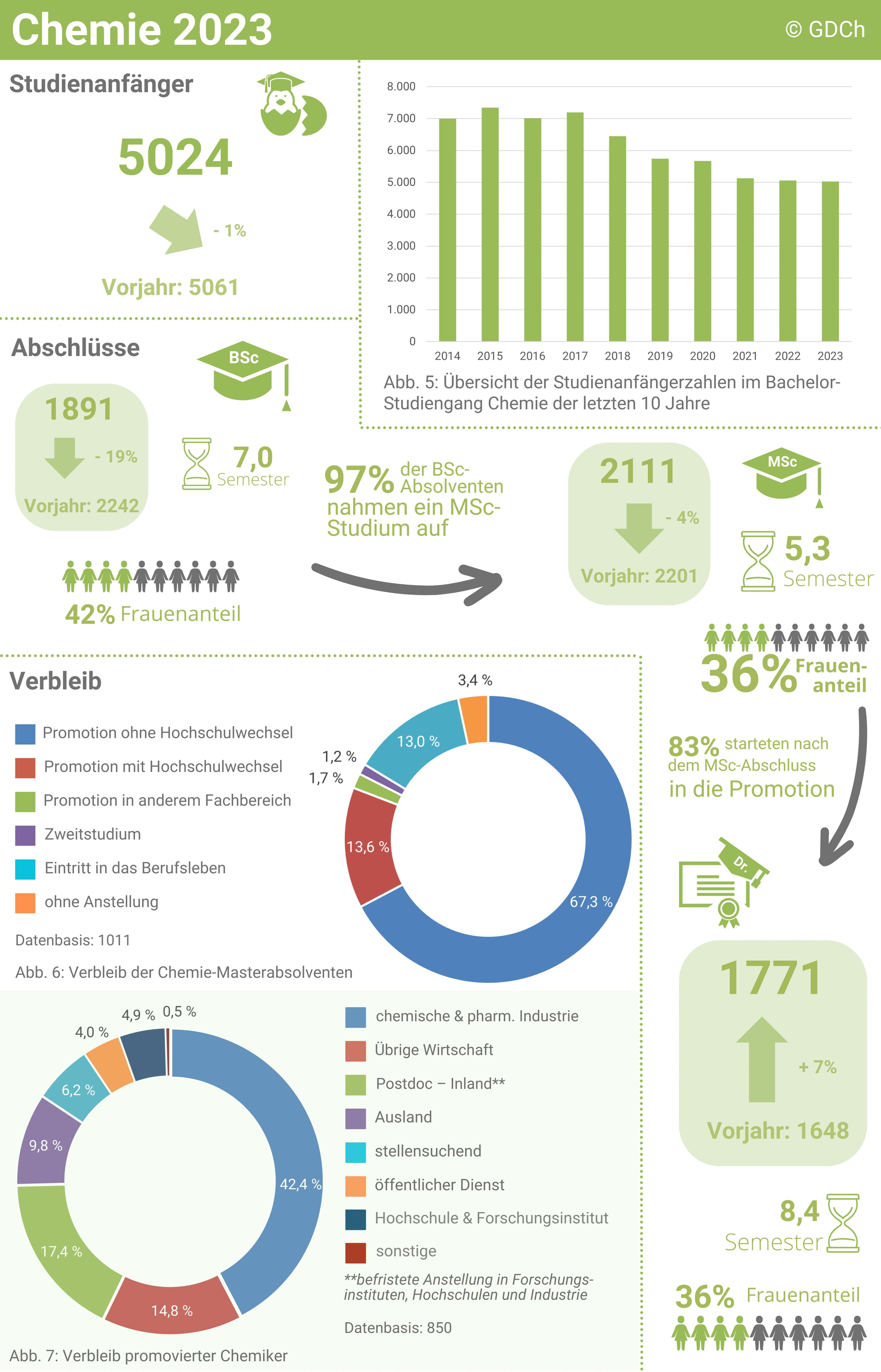 Neue Statistik der Chemiestudiengänge erschienen