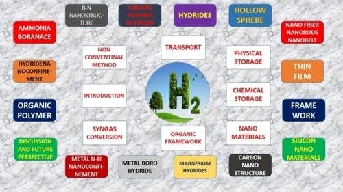 Utilizing Nanostructured Materials for Hydrogen Generation, Storage, and Diverse Applications