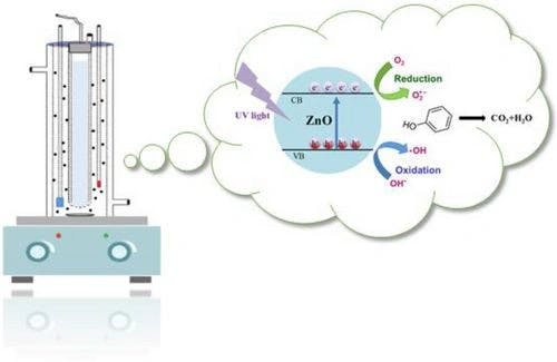 Analysis of Photocatalytic Degradation of Phenol by Zinc Oxide Using Response Surface Methodology