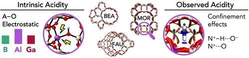 Acidity of Isomorphic Substituted Zeolites with B, Al and Ga Revisited