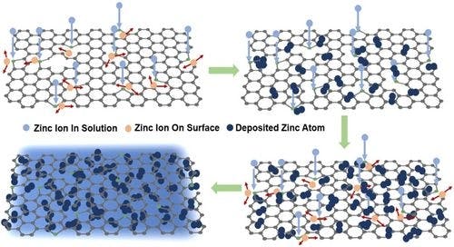 Hollow Nitrogen‐Doped Carbon Spheres as Zincophilic Sites for Zn Flow Battery