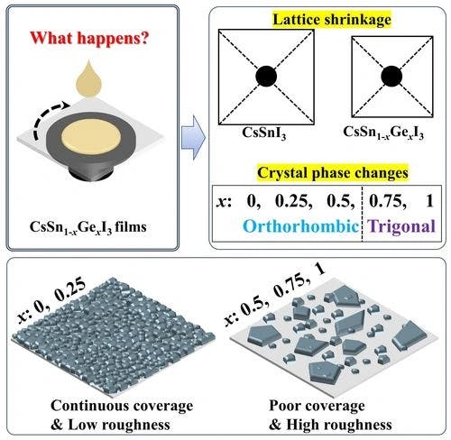 Effect of Ge Incorporation on Lead‐free Cs‐based Triiodide Sn−Ge Co‐alloy Perovskite Thin Films by Spin Coating