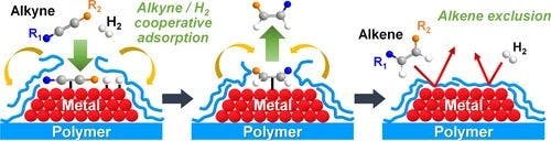 Unique Possibilities of Dynamic Metal–Polymer Interactions in Selective Hydrogenation