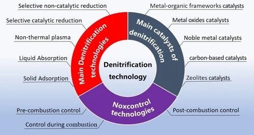 Denitrification Technology and The Catalysts: A Review and Recent Advances
