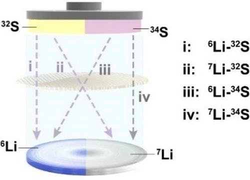 Isotope Effects in a Li−S Battery: A New Concept