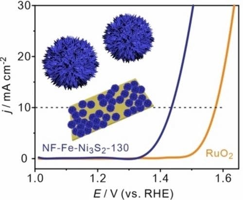Hierarchical Sea Urchin‐like Fe‐doped Heazlewoodite for High‐Efficient Oxygen Evolution