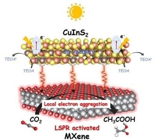 Copper Vacancy and LSPR‐Activated MXene Synergistically Enabling Selective Photoreduction CO2 to Acetate