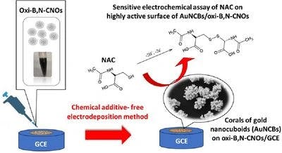 Exploitation of carbon surface functionality toward additive‐free formation of gold nanocuboids suitable for sensitive assay of N‐acetylcysteine in pharmaceutical formulations