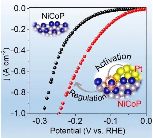 Enhancing Ni/Co Activity by Neighboring Pt Atoms in NiCoP/MXene Electrocatalyst for Alkaline Hydrogen Evolution