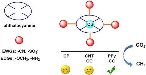 Molecular Engineering of Copper Phthalocyanine for CO2 Electroreduction to Methane