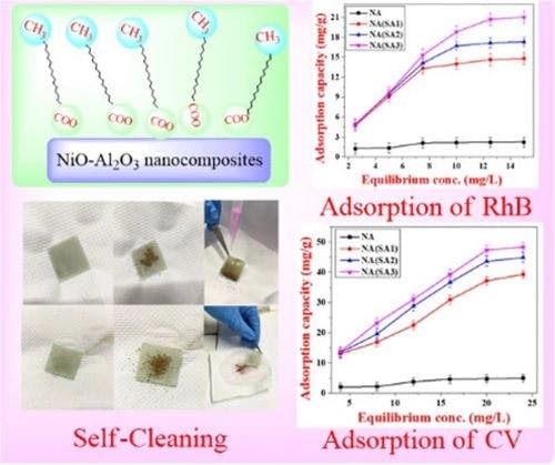 Surface Modification of NiO‐Al2O3 Nanocomposites using Stearic Acid as a Modifier and their Applications in Self‐cleaning and Removal of Dyes
