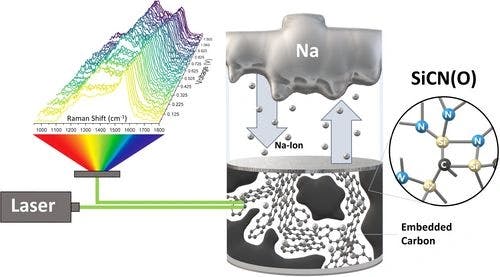 Unraveling Na‐Ion Insertion Mechanisms in Polymer‐Derived SiCN(O) Ceramic via Operando Raman Spectroscopy