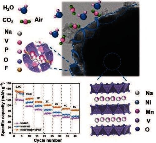 Internal Vanadium Doping and External Modification Design of P2‐Type Layered Mn‐Based Oxides as Competitive Cathodes toward Sodium‐Ion Batteries