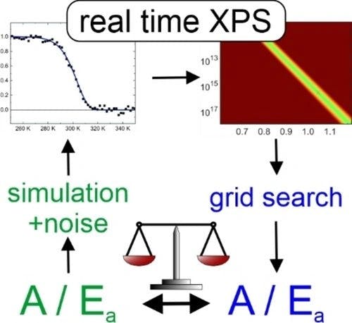 Possibilities and Limitations of Kinetic Studies in On‐Surface Synthesis by Real Time X‐ray Photoelectron Spectroscopy