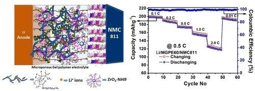 Impact of Ionic Liquid Functionalized ZrO2 Nanoparticles on Poly (stearyl methacrylate) Grafted Poly (vinylidene fluoride‐co‐hexafluoropropylene) Based Highly Conductive Gel Polymer Electrolytes for Lithium‐Metal Batteries