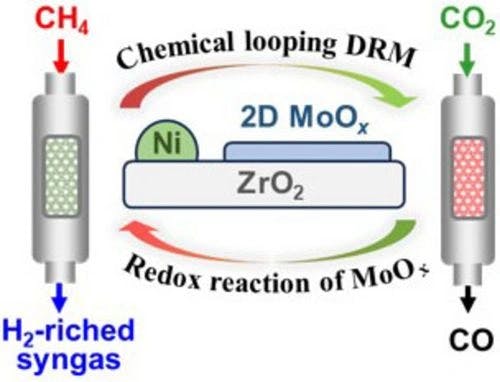 Syngas Production by Chemical Looping Dry Reforming of Methane over Ni‐modified MoO3/ZrO2