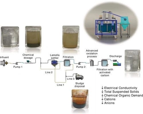 Hemodialysis Wastewater Treatment via Electrocoagulation and Electro‐Oxidation: Modular Pilot‐Level Modeling and Simulation