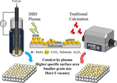 Effect of DBD Plasma Treatment on Activity of Mo‐Based Sulfur‐Resistant Methanation Catalyst