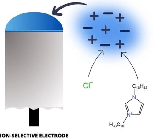 Application of ionic liquids in ion‐selective electrodes and reference electrodes: A review