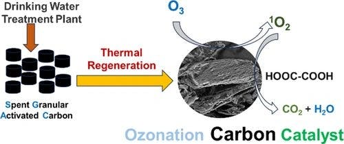 Valorization of Field‐Spent Granular Activated Carbon as Heterogeneous Ozonation Catalyst for Water Treatment