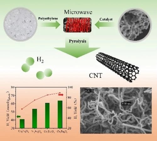 Co‐, Ni‐, and Cu‐Doped Fe‐Based Catalysts for the Microwave‐Assisted Catalytic Pyrolysis of Polyethylene