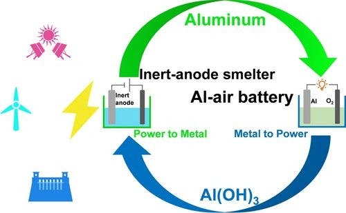 Al−Air Batteries for Seasonal/Annual Energy Storage: Progress beyond Materials