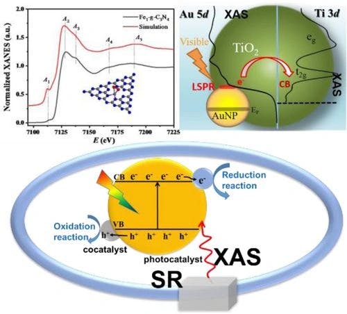 Synchrotron Radiation Based X‐ray Absorption Spectroscopy: Fundamentals and Applications in Photocatalysis