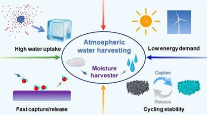 Harvesting of Atmospheric Water Using Polymer‐Based Hybrid Hydrogels