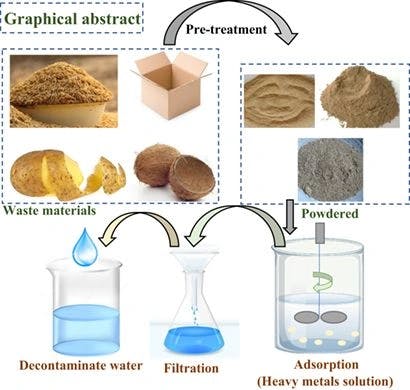 Methodologies of Removal of Heavy Metals from Contaminated Water Using Various Waste Materials: A Comprehensive Review