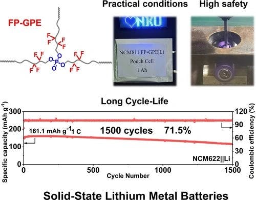 In‐Situ Cross‐linked F‐ and P‐Containing Solid Polymer Electrolyte for Long‐Cycling and High‐Safety Lithium Metal Batteries with Various Cathode Materials