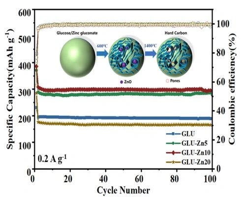Tuning Nanopore Structure of Hard Carbon Anodes by Zinc Gluconate for High Capacity Sodium Ion Batteries