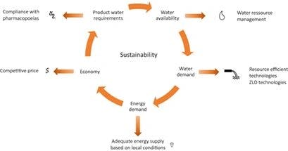 Increasing the Sustainability of Pharmaceutical Grade Water Production