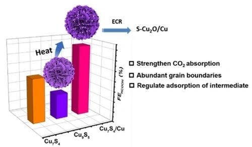 Dynamic Restructuring of Cu7S4/Cu for Efficient CO2 Electro‐reduction to Formate