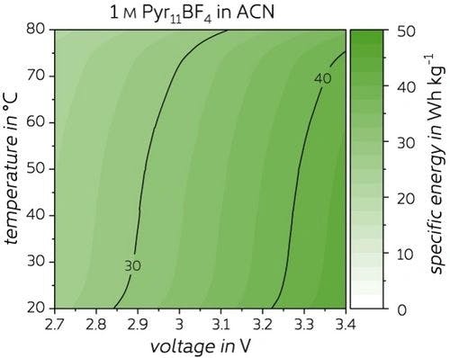 Operando Temperature Dynamic Investigation of Electric Double‐Layer Capacitors Containing Organic Electrolytes