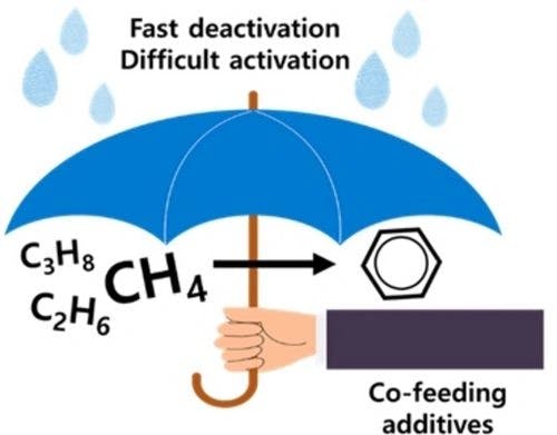 Application of co‐feeds in the catalytic conversion of light alkanes to aromatics: A comprehensive review