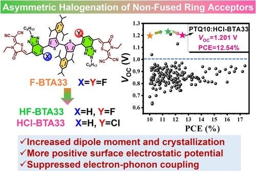 Optimizing Molecular Crystallinity and Suppressing Electron‐Phonon Coupling in Completely Non‐Fused Ring Electron Acceptors for Organic Solar Cells
