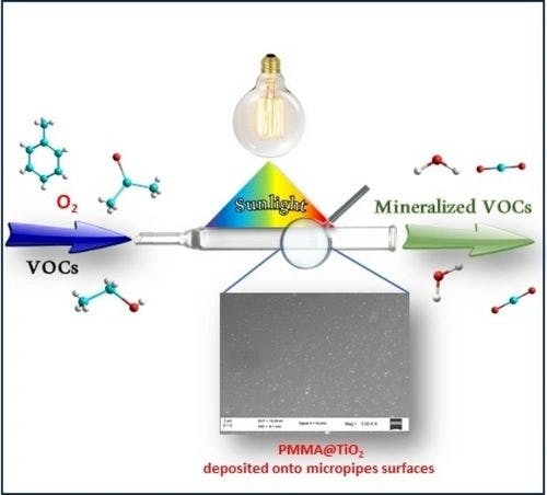 Abatement of volatile organic compounds employing a thermoplastic nano‐photocatalyst layered on a glass reactor