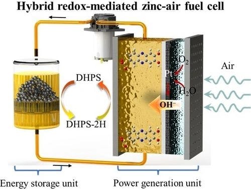 A Hybrid Redox‐Mediated Zinc‐Air Fuel Cell for Scalable and Sustained Power Generation