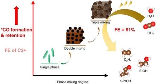 The Role of Phase Mixing Degree in Promoting C−C Coupling in Electrochemical CO2 Reduction Reaction on Cu‐based Catalysts